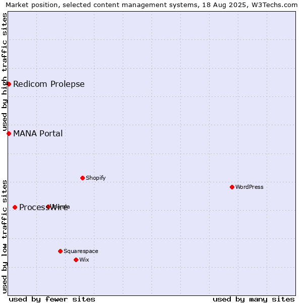 Market position of ProcessWire vs. MANA Portal vs. Redicom Prolepse