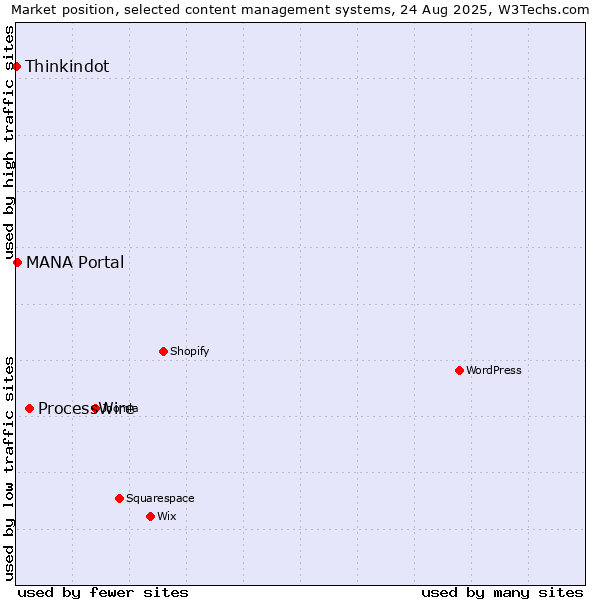 Market position of ProcessWire vs. MANA Portal vs. Thinkindot