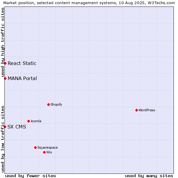 Market position of MANA Portal vs. React Static vs. SX CMS