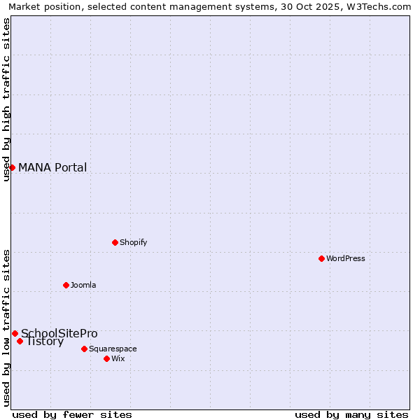 Market position of Tistory vs. SchoolSitePro vs. MANA Portal