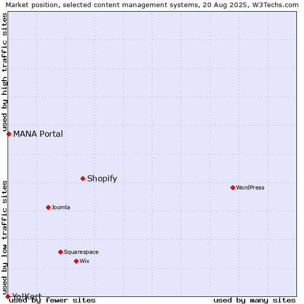 Market position of Shopify vs. MANA Portal vs. Yo!Kart