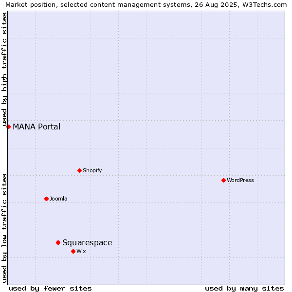 Market position of Squarespace vs. MANA Portal