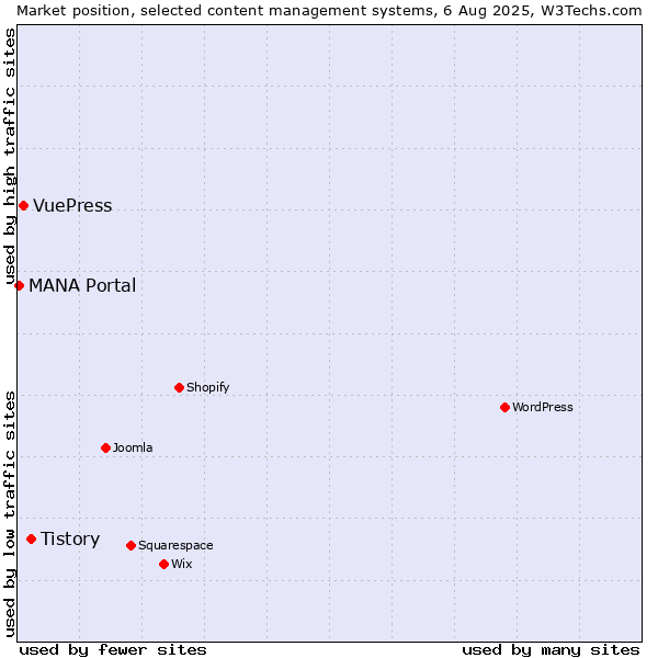 Market position of Tistory vs. VuePress vs. MANA Portal