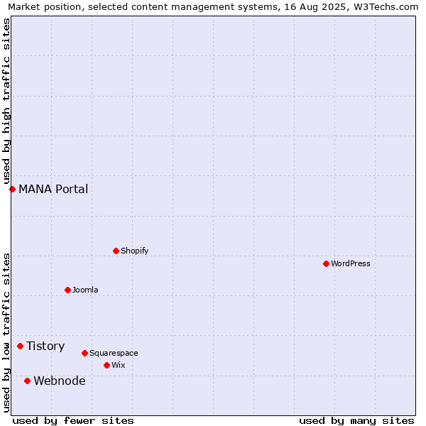 Market position of Webnode vs. Tistory vs. MANA Portal