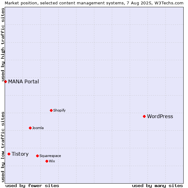 Market position of WordPress vs. Tistory vs. MANA Portal