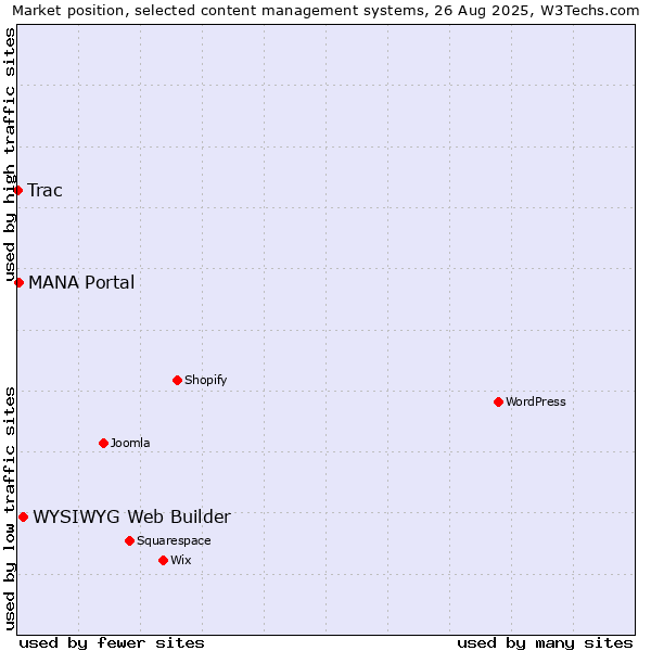 Market position of WYSIWYG Web Builder vs. MANA Portal vs. Trac