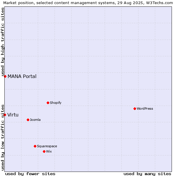 Market position of MANA Portal vs. Virtu