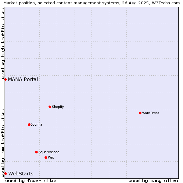Market position of WebStarts vs. MANA Portal