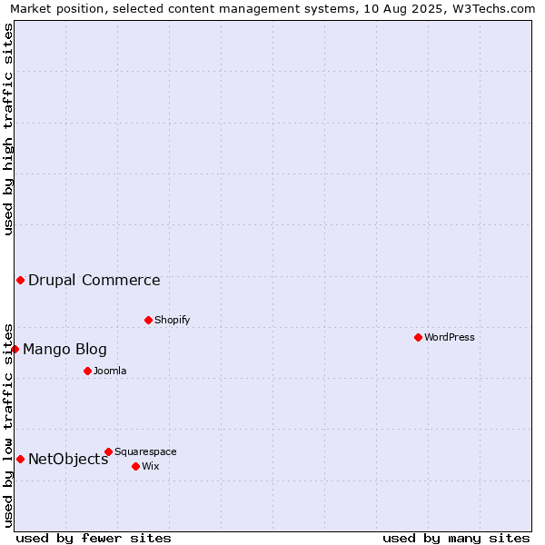 Market position of Drupal Commerce vs. NetObjects vs. Mango Blog