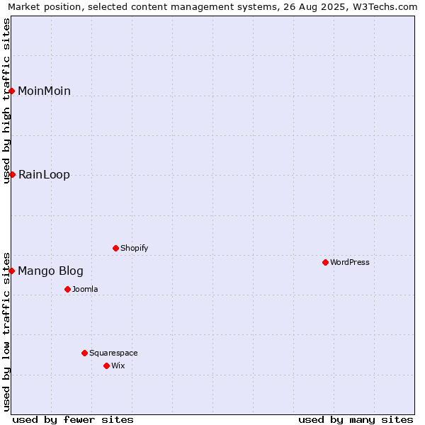 Market position of RainLoop vs. MoinMoin vs. Mango Blog