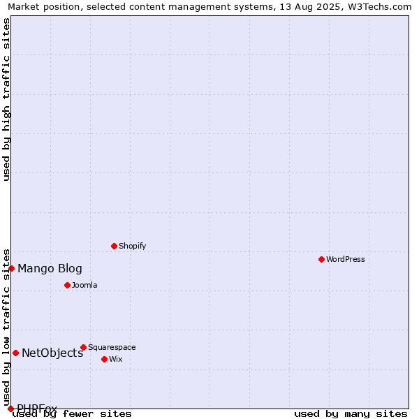 Market position of NetObjects vs. Mango Blog vs. PHPFox