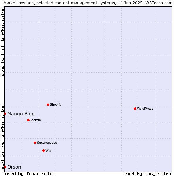 Market position of Orson vs. Mango Blog