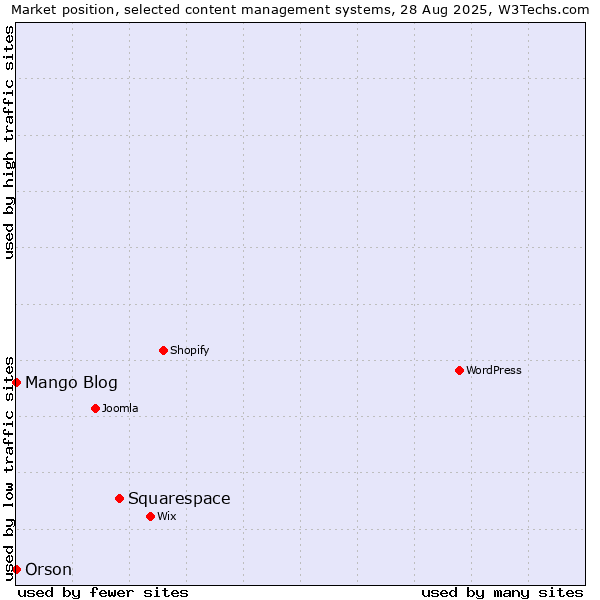 Market position of Squarespace vs. Orson vs. Mango Blog