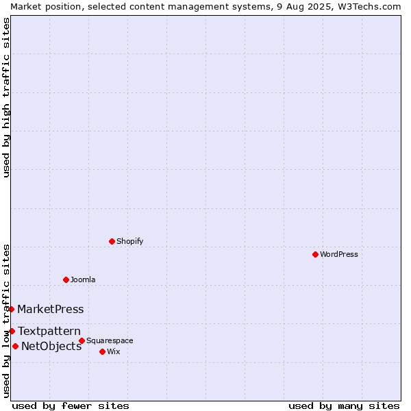 Market position of NetObjects vs. Textpattern vs. MarketPress