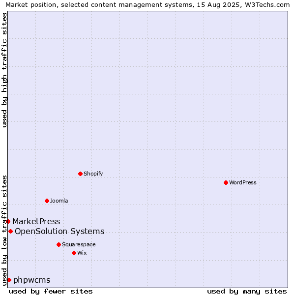 Market position of OpenSolution Systems vs. phpwcms vs. MarketPress