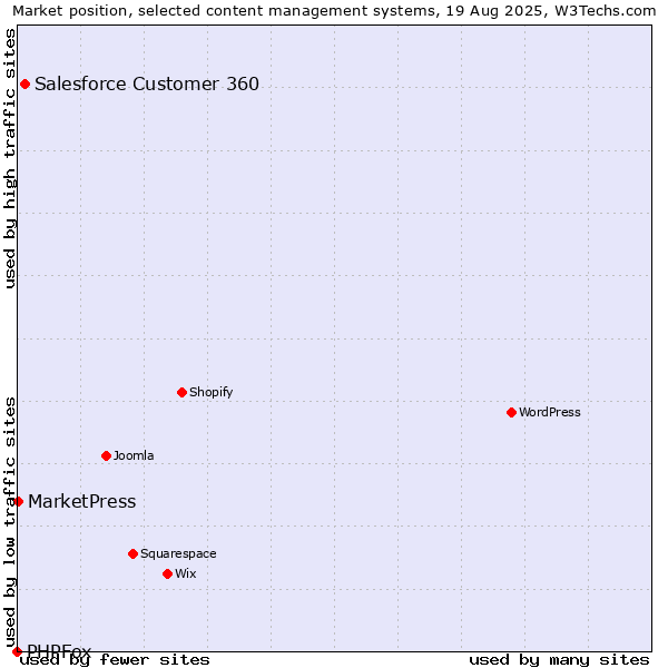Market position of Salesforce Customer 360 vs. MarketPress vs. PHPFox
