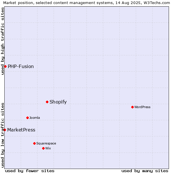 Market position of Shopify vs. PHP-Fusion vs. MarketPress