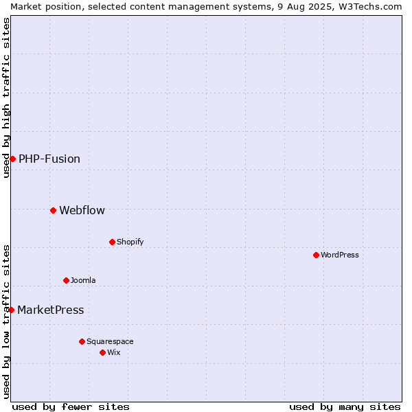 Market position of Webflow vs. PHP-Fusion vs. MarketPress