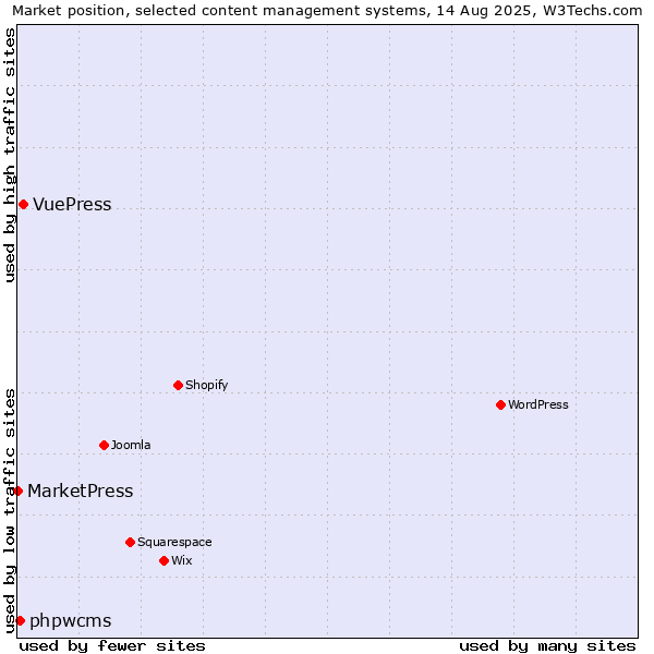 Market position of VuePress vs. phpwcms vs. MarketPress