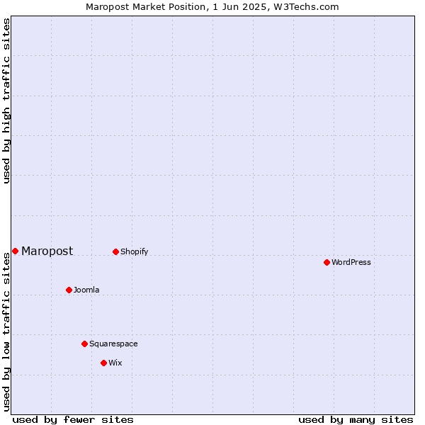 Market position of Maropost