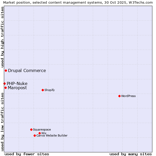 Market position of Drupal Commerce vs. Maropost vs. PHP-Nuke