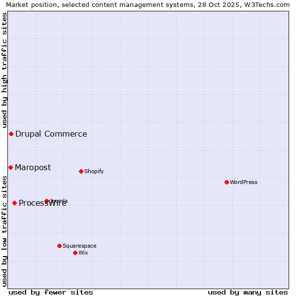 Market position of ProcessWire vs. Drupal Commerce vs. Maropost