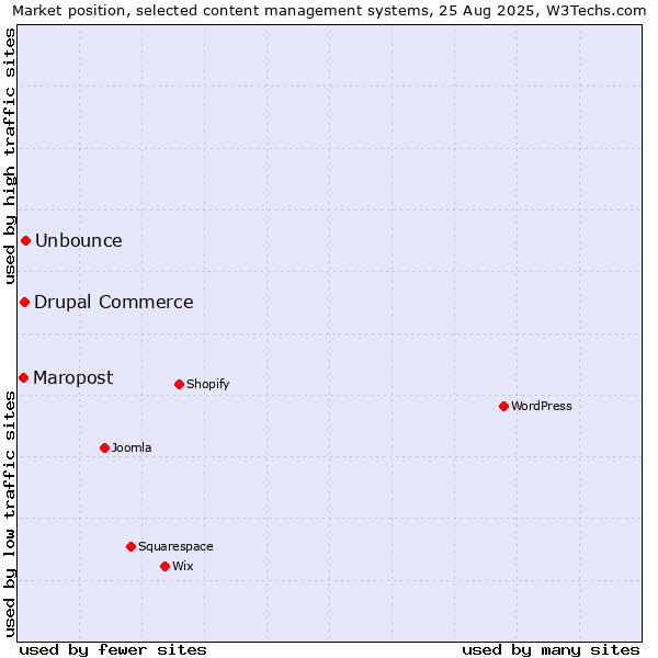 Market position of Unbounce vs. Drupal Commerce vs. Maropost
