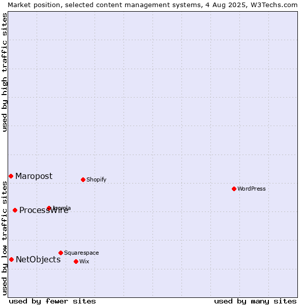 Market position of ProcessWire vs. NetObjects vs. Maropost