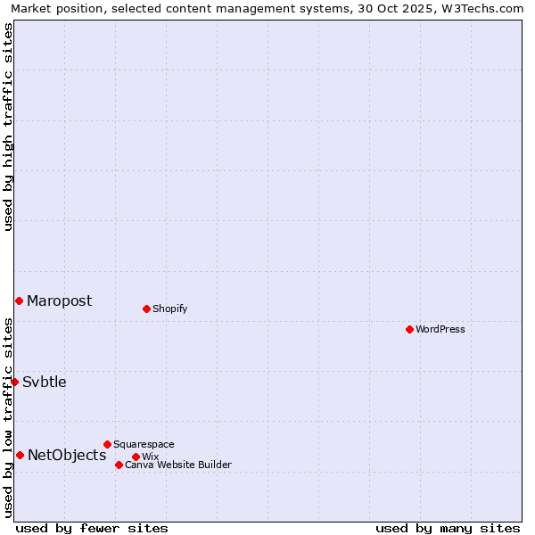 Market position of NetObjects vs. Maropost vs. Svbtle
