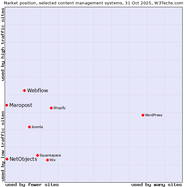 Market position of Webflow vs. NetObjects vs. Maropost