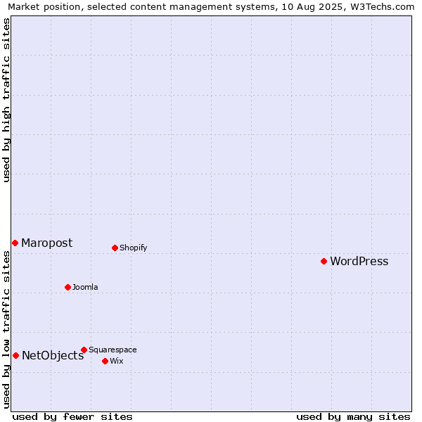 Market position of WordPress vs. NetObjects vs. Maropost