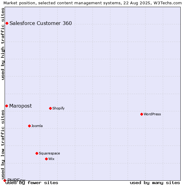 Market position of Salesforce Customer 360 vs. Maropost vs. PHPFox