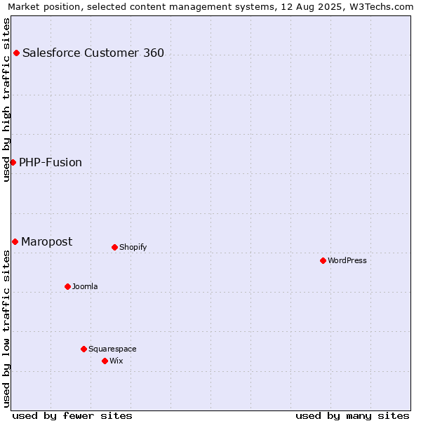 Market position of Salesforce Customer 360 vs. Maropost vs. PHP-Fusion