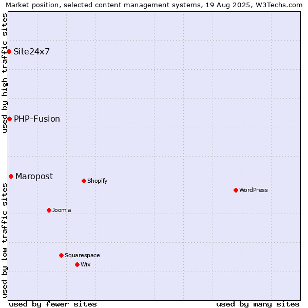 Market position of Maropost vs. PHP-Fusion vs. Site24x7