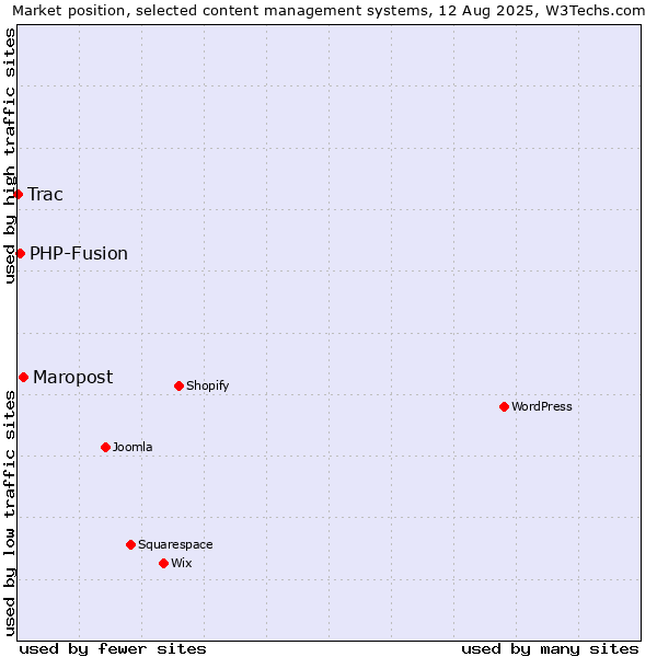 Market position of Maropost vs. PHP-Fusion vs. Trac