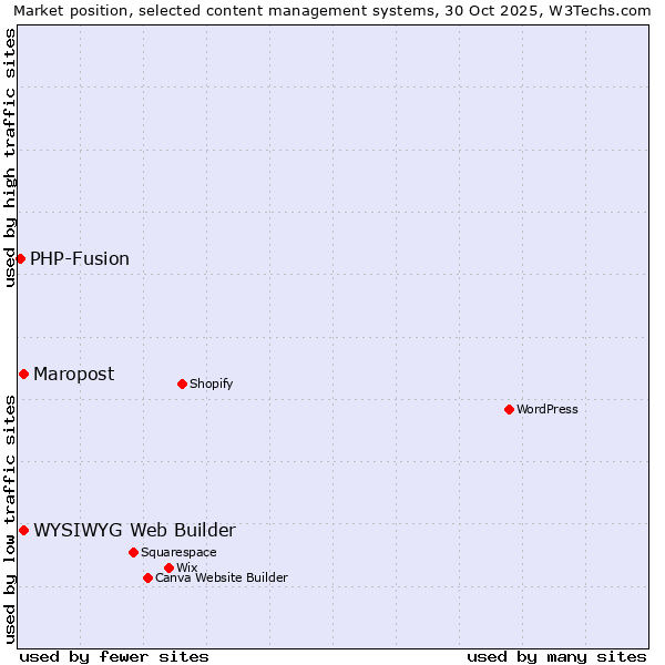 Market position of WYSIWYG Web Builder vs. Maropost vs. PHP-Fusion