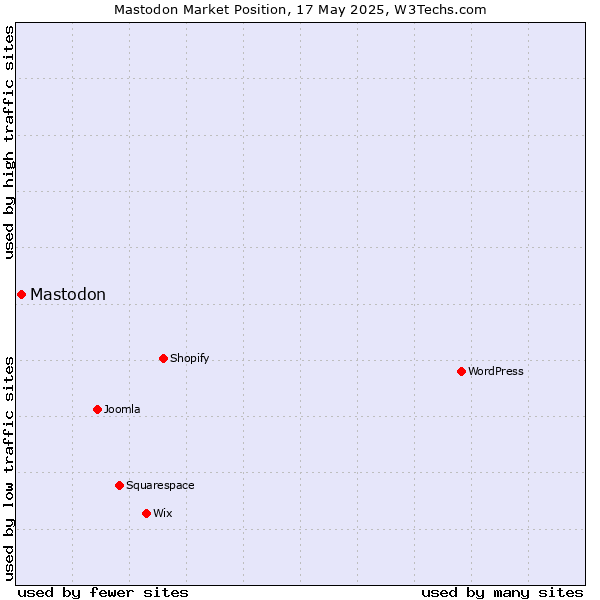 Market position of Mastodon