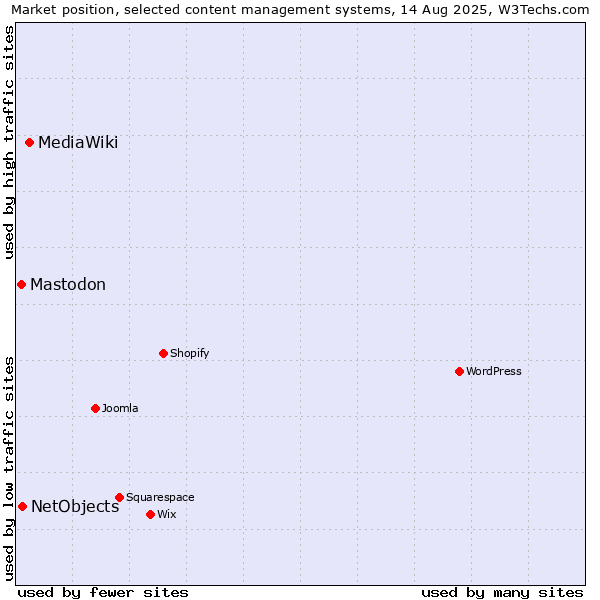 Market position of MediaWiki vs. NetObjects vs. Mastodon