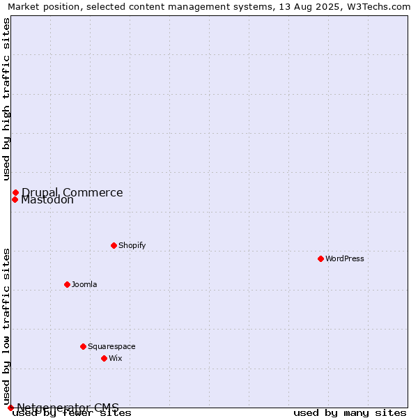 Market position of Drupal Commerce vs. Mastodon vs. Netgenerator CMS