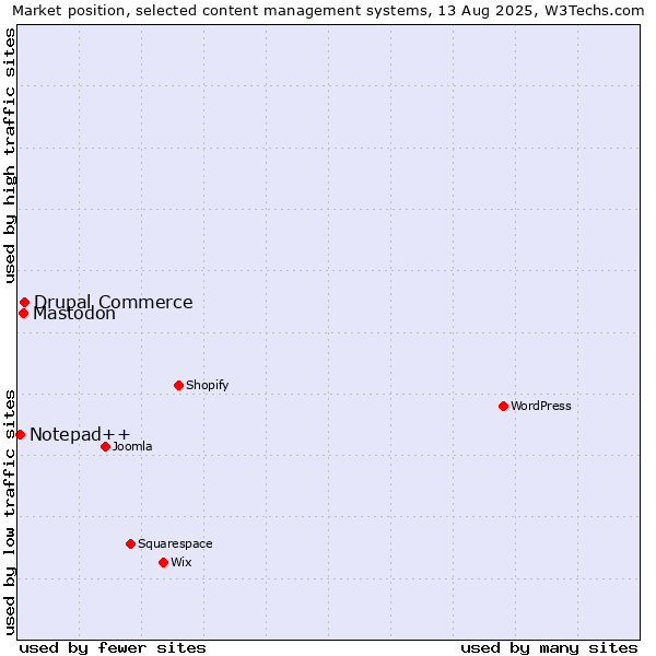 Market position of Drupal Commerce vs. Mastodon vs. Notepad++