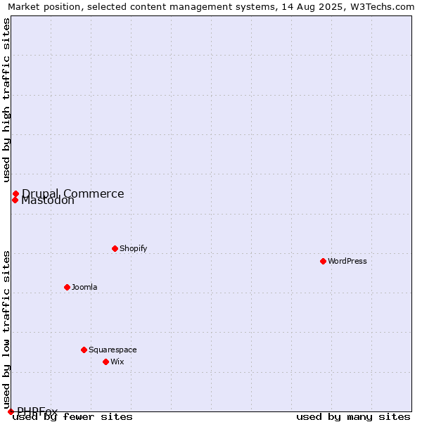 Market position of Drupal Commerce vs. Mastodon vs. PHPFox