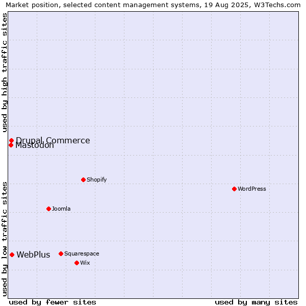 Market position of WebPlus vs. Drupal Commerce vs. Mastodon