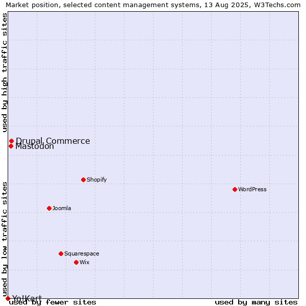 Market position of Drupal Commerce vs. Mastodon vs. Yo!Kart