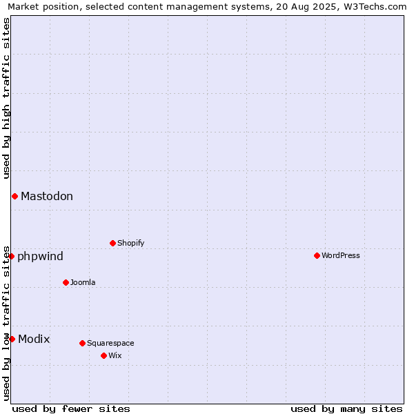 Market position of Mastodon vs. Modix vs. phpwind