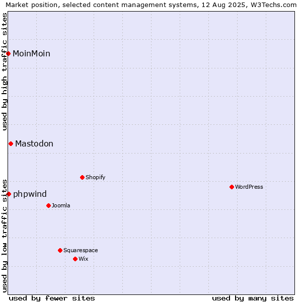 Market position of Mastodon vs. phpwind vs. MoinMoin