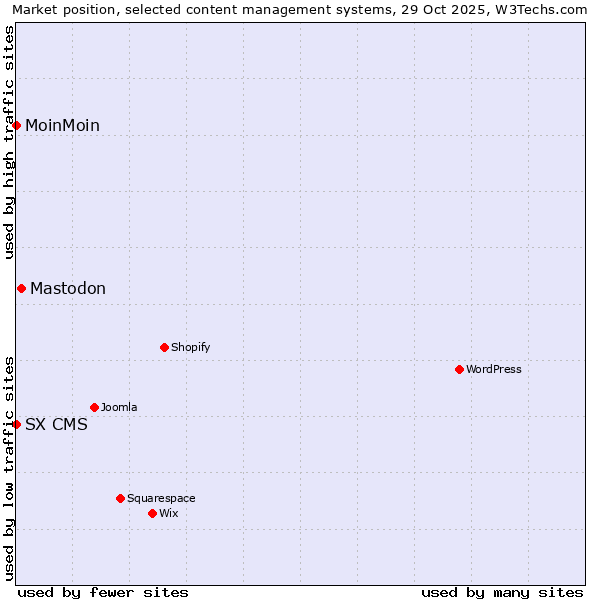 Market position of Mastodon vs. MoinMoin vs. SX CMS