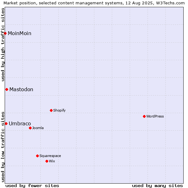 Market position of Mastodon vs. Umbraco vs. MoinMoin