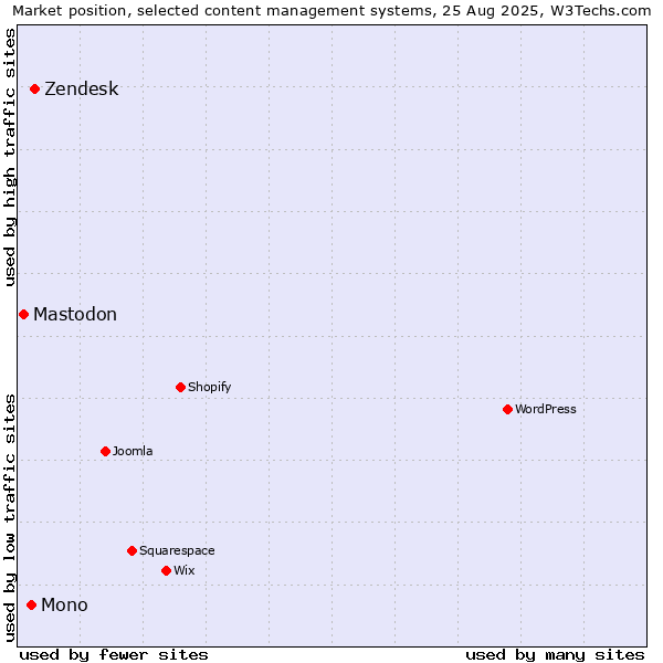 Market position of Zendesk vs. Mono vs. Mastodon