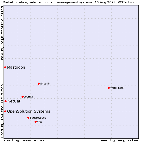 Market position of NetCat vs. OpenSolution Systems vs. Mastodon