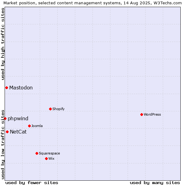 Market position of NetCat vs. Mastodon vs. phpwind